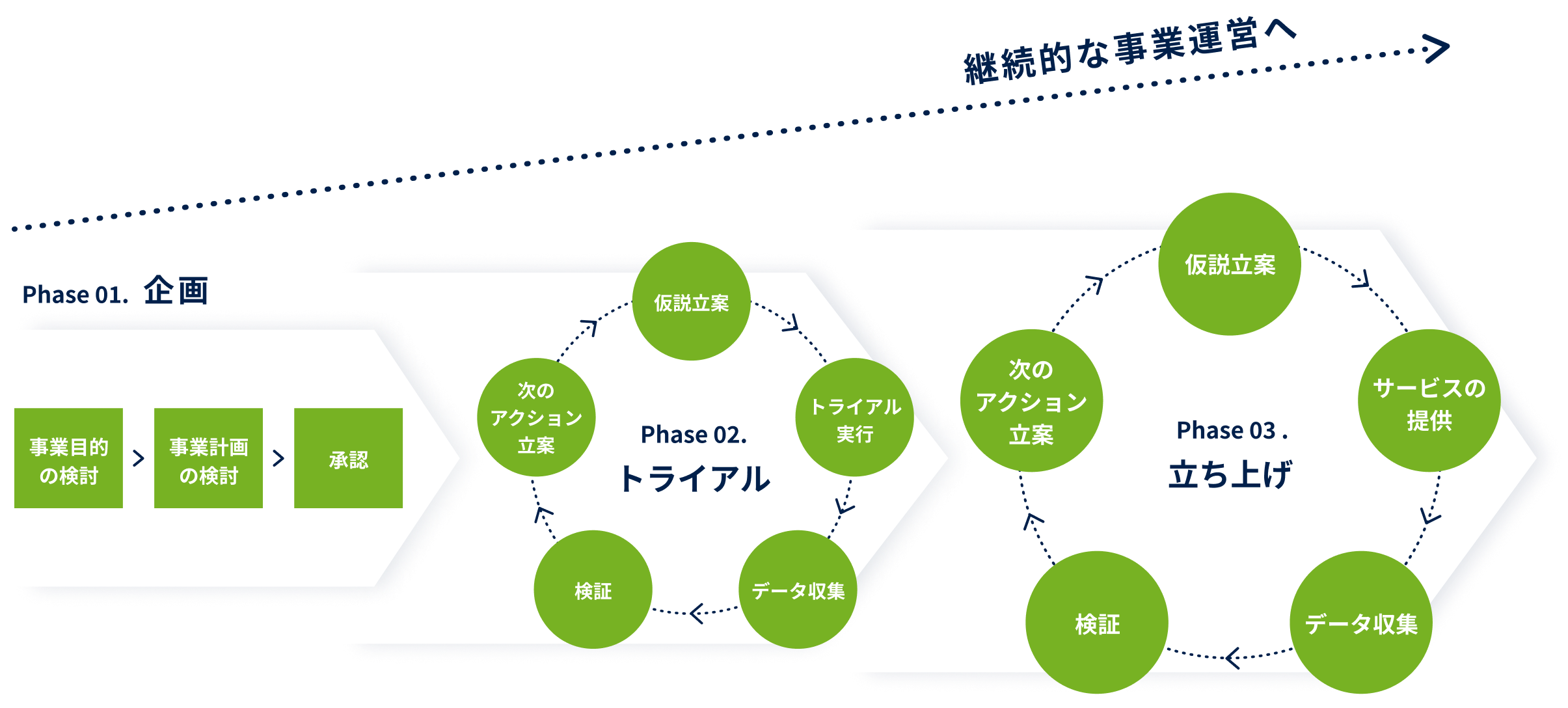 企画トライアル立ち上げ