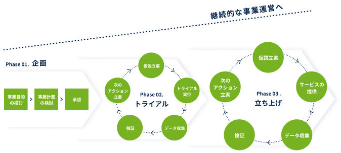 企画トライアル立ち上げ