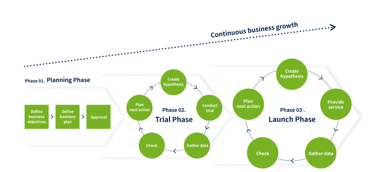 Continuous business growth