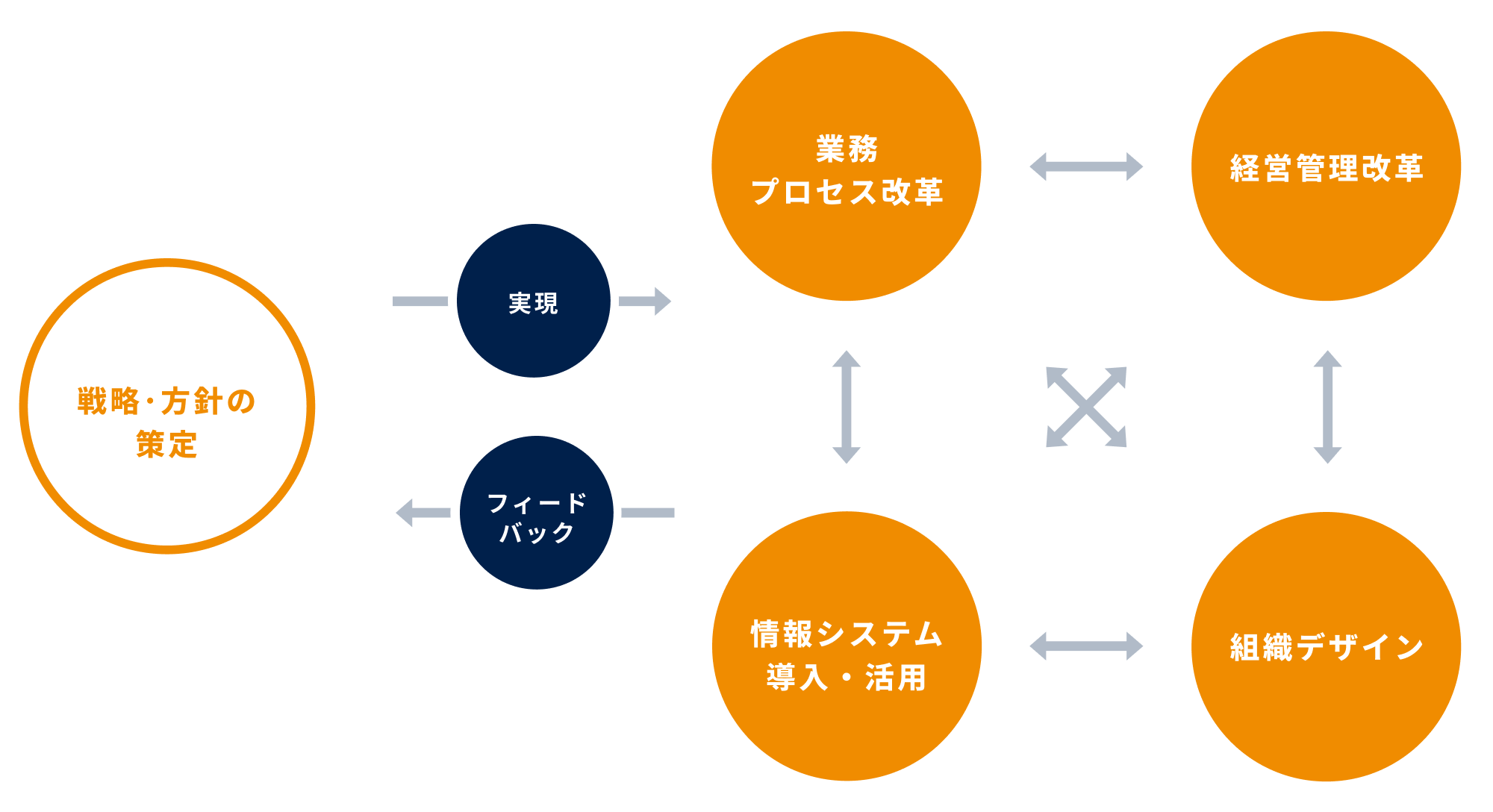企業変革コンサルティングのフロー図